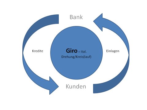 Girokonto Definition